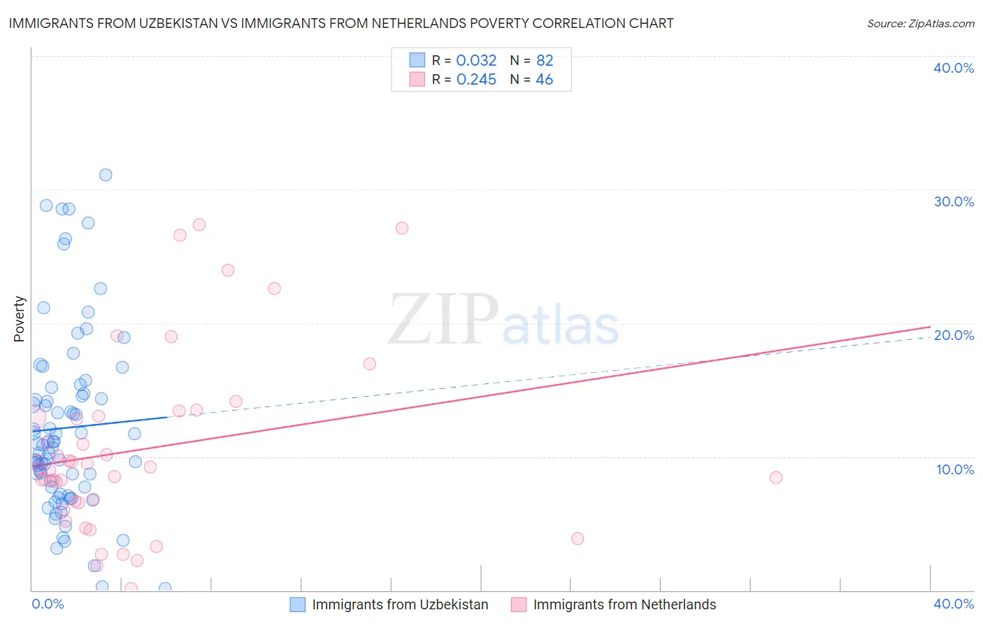 Immigrants from Uzbekistan vs Immigrants from Netherlands Poverty