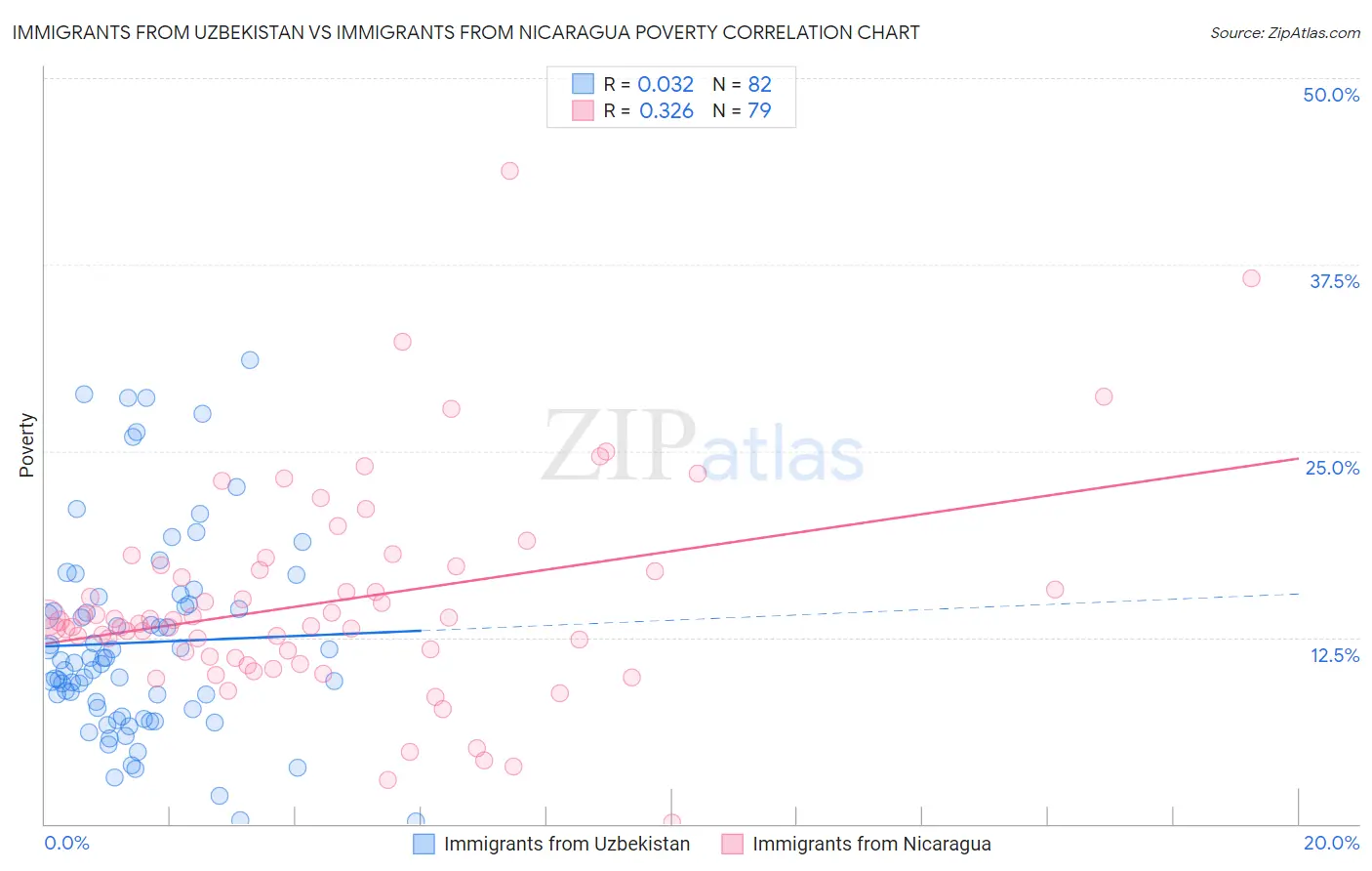 Immigrants from Uzbekistan vs Immigrants from Nicaragua Poverty