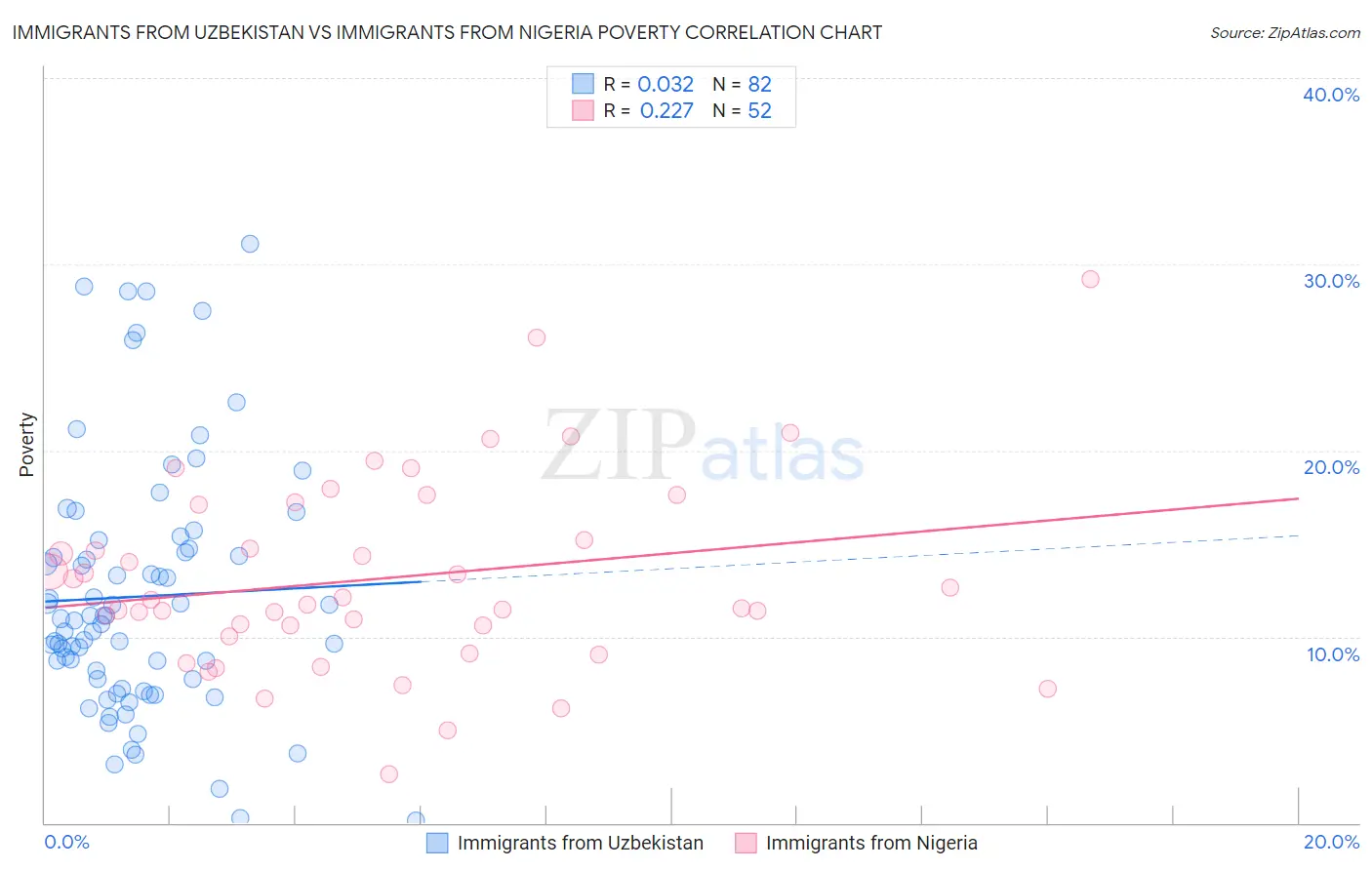 Immigrants from Uzbekistan vs Immigrants from Nigeria Poverty