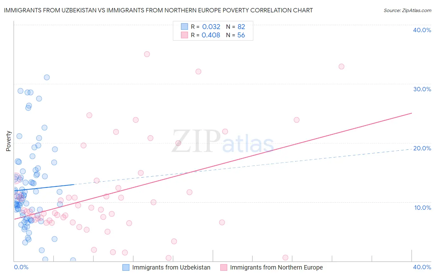 Immigrants from Uzbekistan vs Immigrants from Northern Europe Poverty