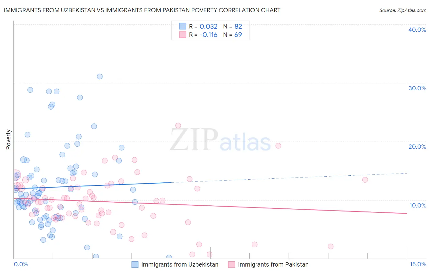 Immigrants from Uzbekistan vs Immigrants from Pakistan Poverty