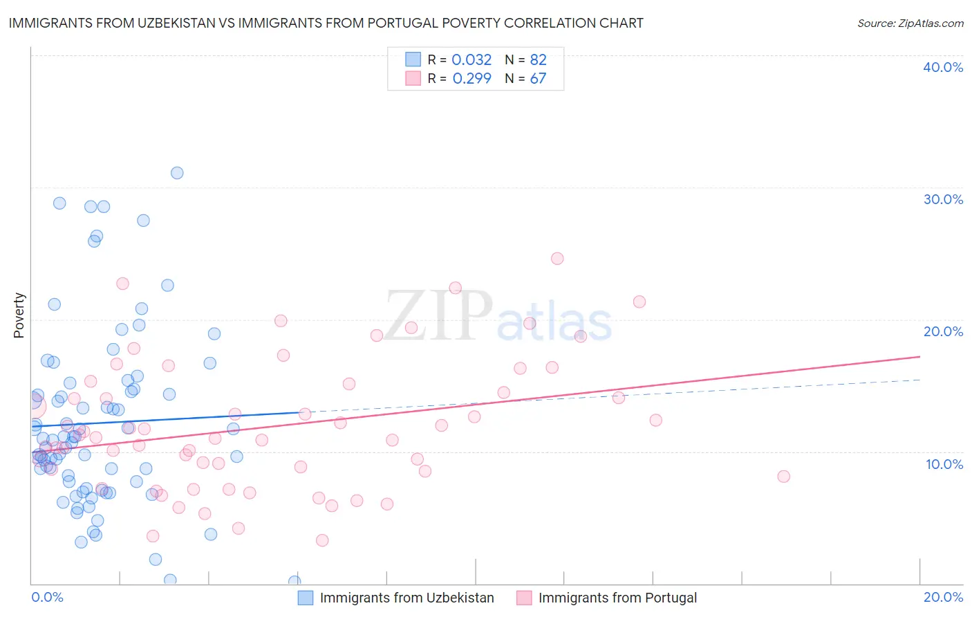 Immigrants from Uzbekistan vs Immigrants from Portugal Poverty