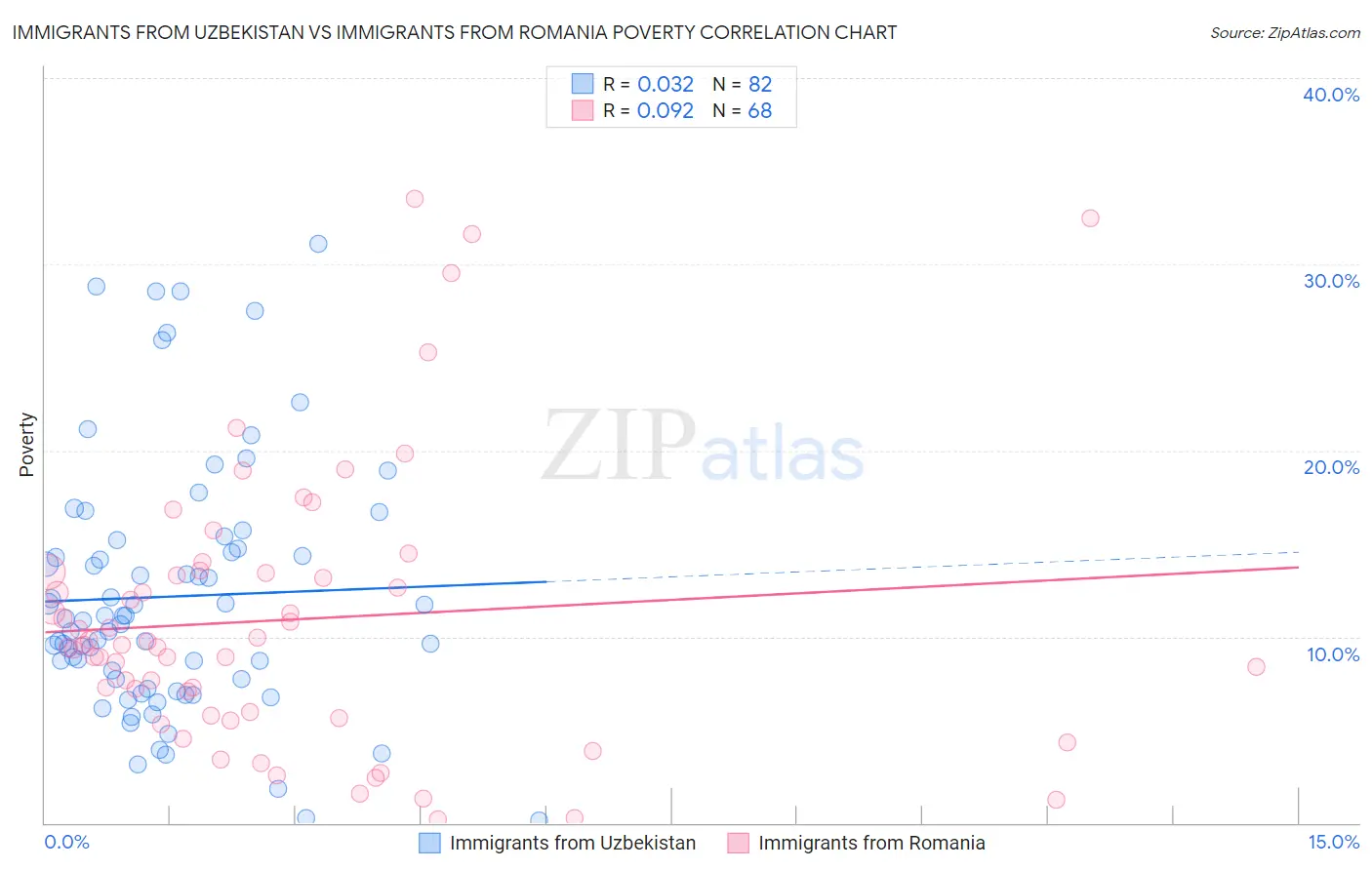 Immigrants from Uzbekistan vs Immigrants from Romania Poverty