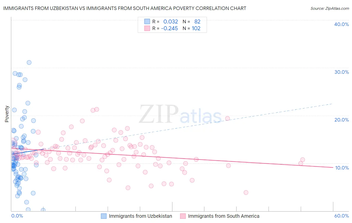 Immigrants from Uzbekistan vs Immigrants from South America Poverty