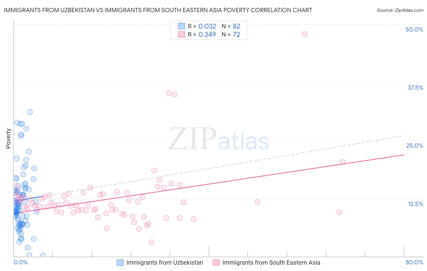 Immigrants from Uzbekistan vs Immigrants from South Eastern Asia Poverty