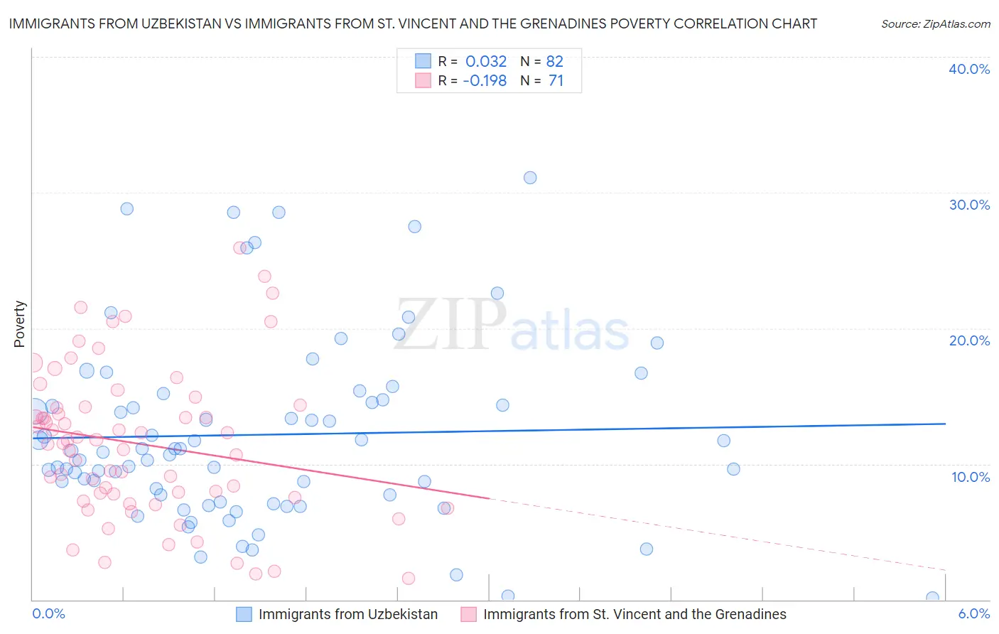 Immigrants from Uzbekistan vs Immigrants from St. Vincent and the Grenadines Poverty