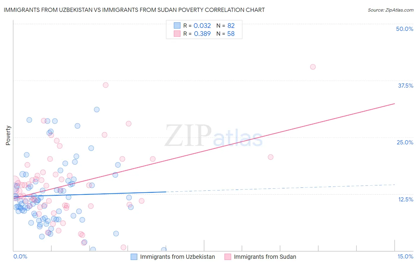 Immigrants from Uzbekistan vs Immigrants from Sudan Poverty