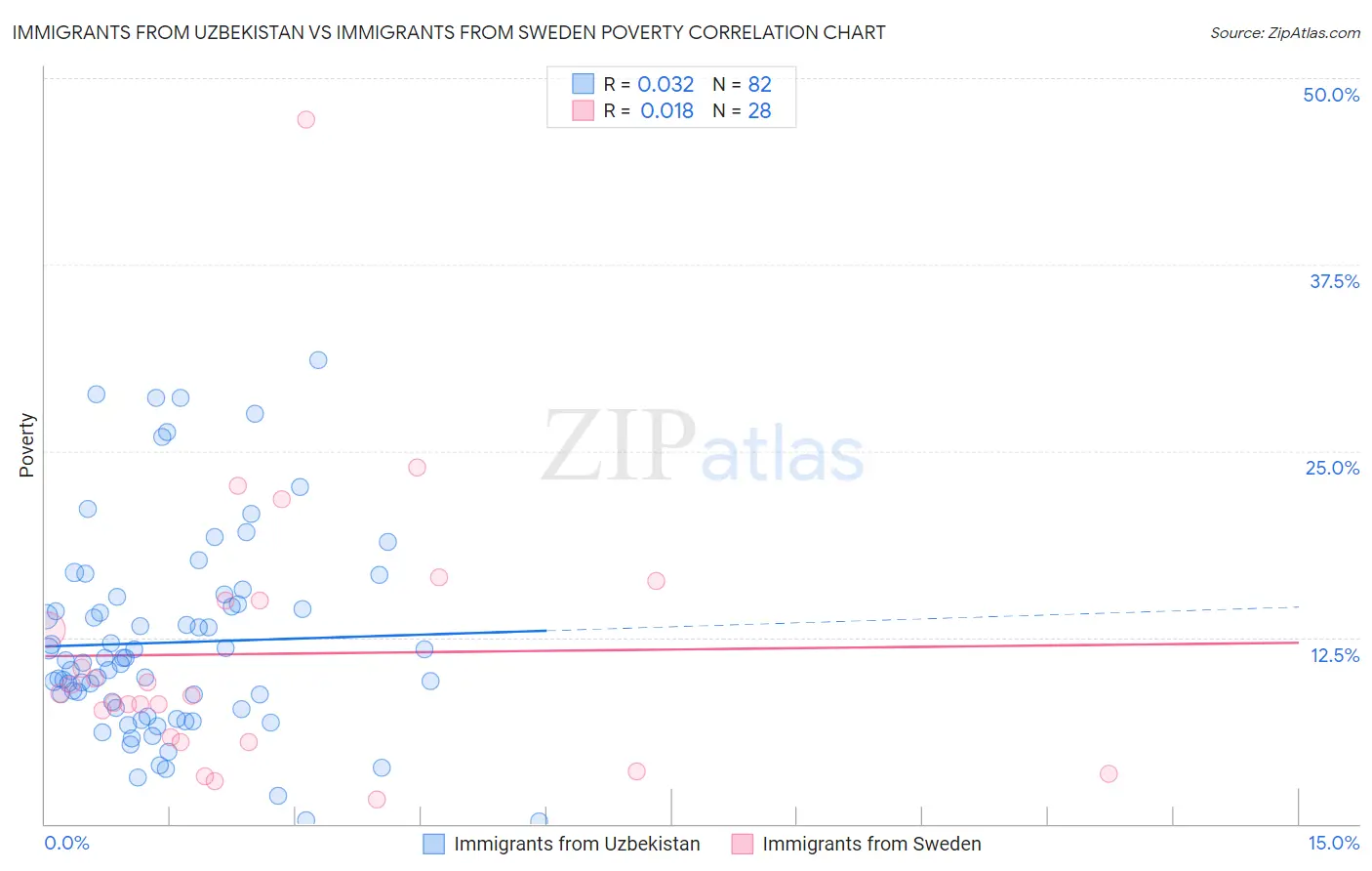 Immigrants from Uzbekistan vs Immigrants from Sweden Poverty