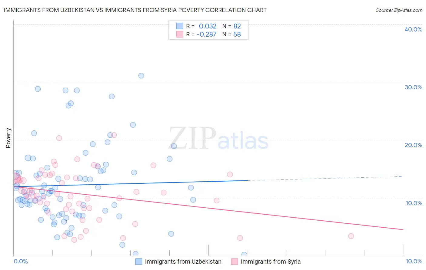 Immigrants from Uzbekistan vs Immigrants from Syria Poverty