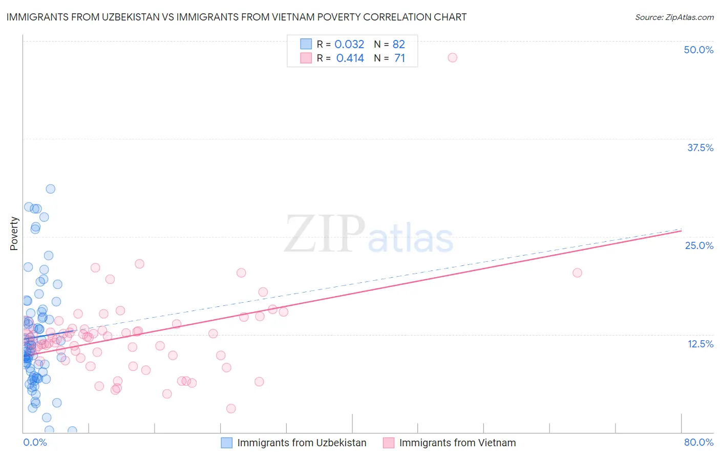 Immigrants from Uzbekistan vs Immigrants from Vietnam Poverty