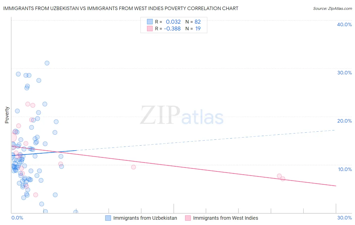 Immigrants from Uzbekistan vs Immigrants from West Indies Poverty