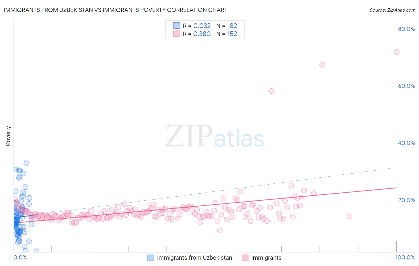 Immigrants from Uzbekistan vs Immigrants Poverty