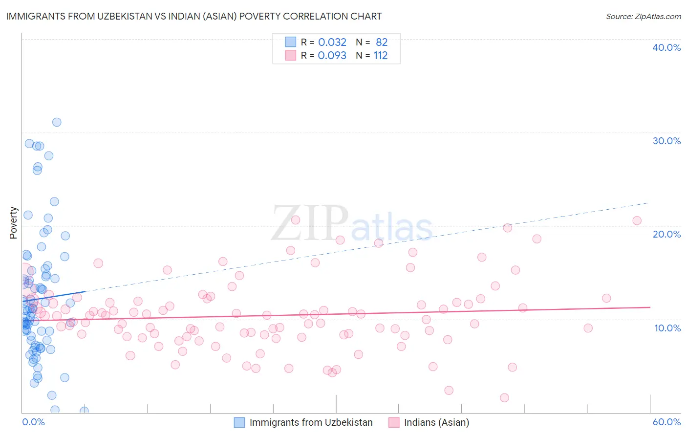 Immigrants from Uzbekistan vs Indian (Asian) Poverty