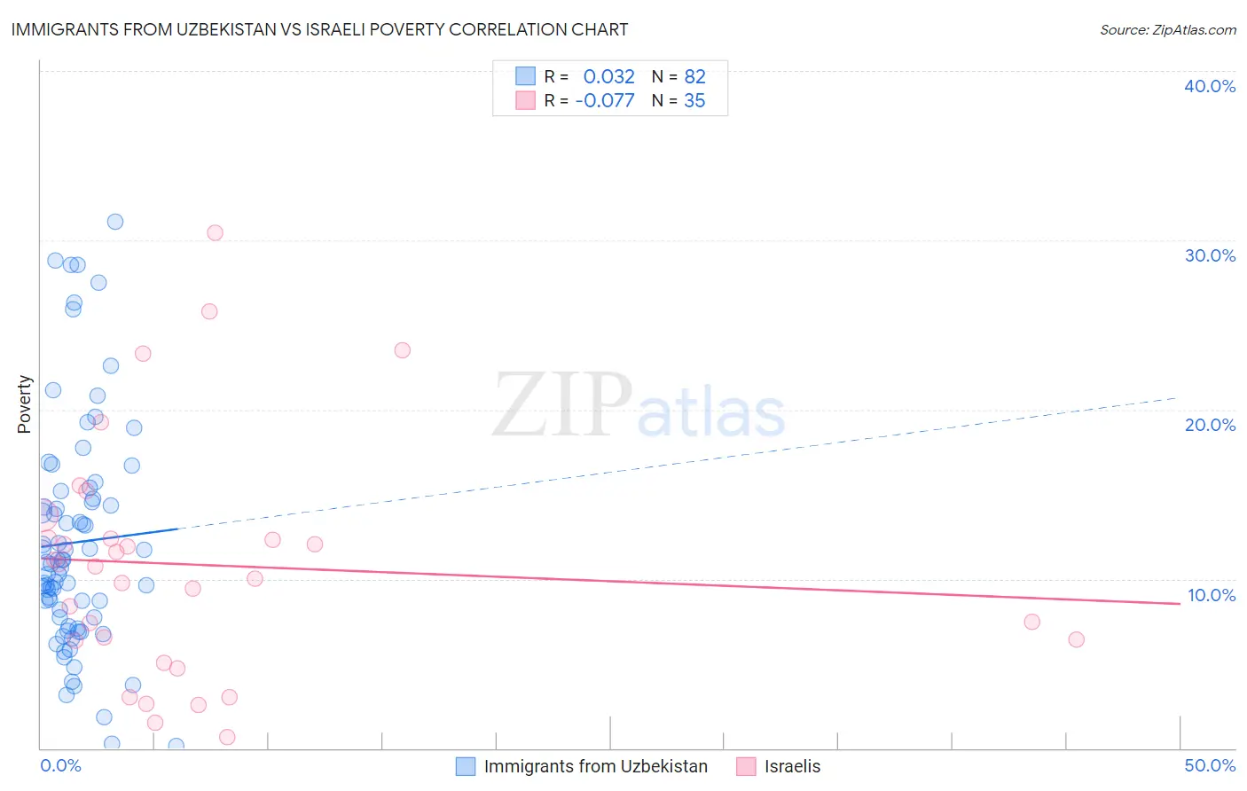 Immigrants from Uzbekistan vs Israeli Poverty