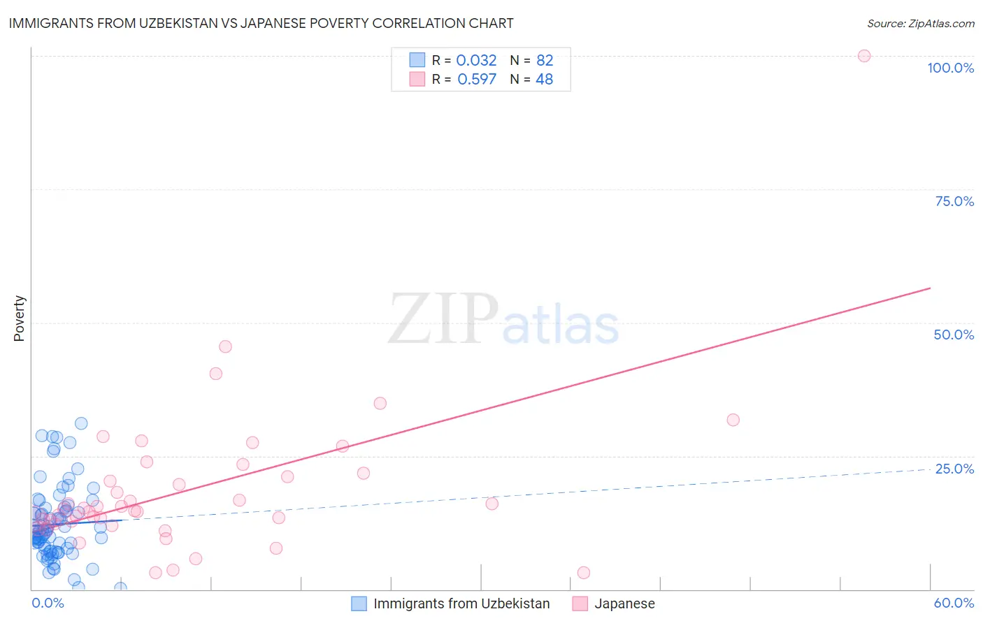 Immigrants from Uzbekistan vs Japanese Poverty