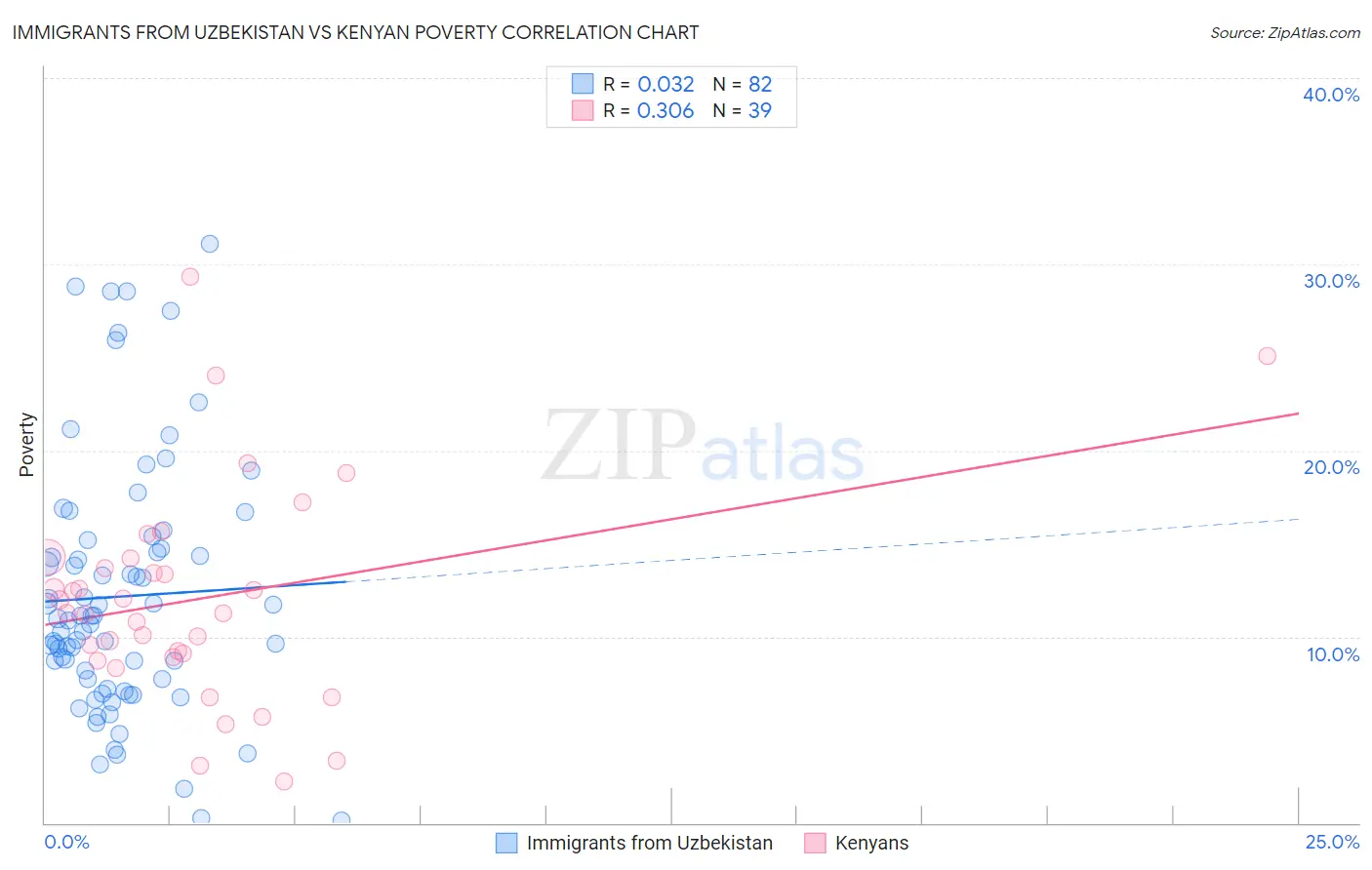 Immigrants from Uzbekistan vs Kenyan Poverty