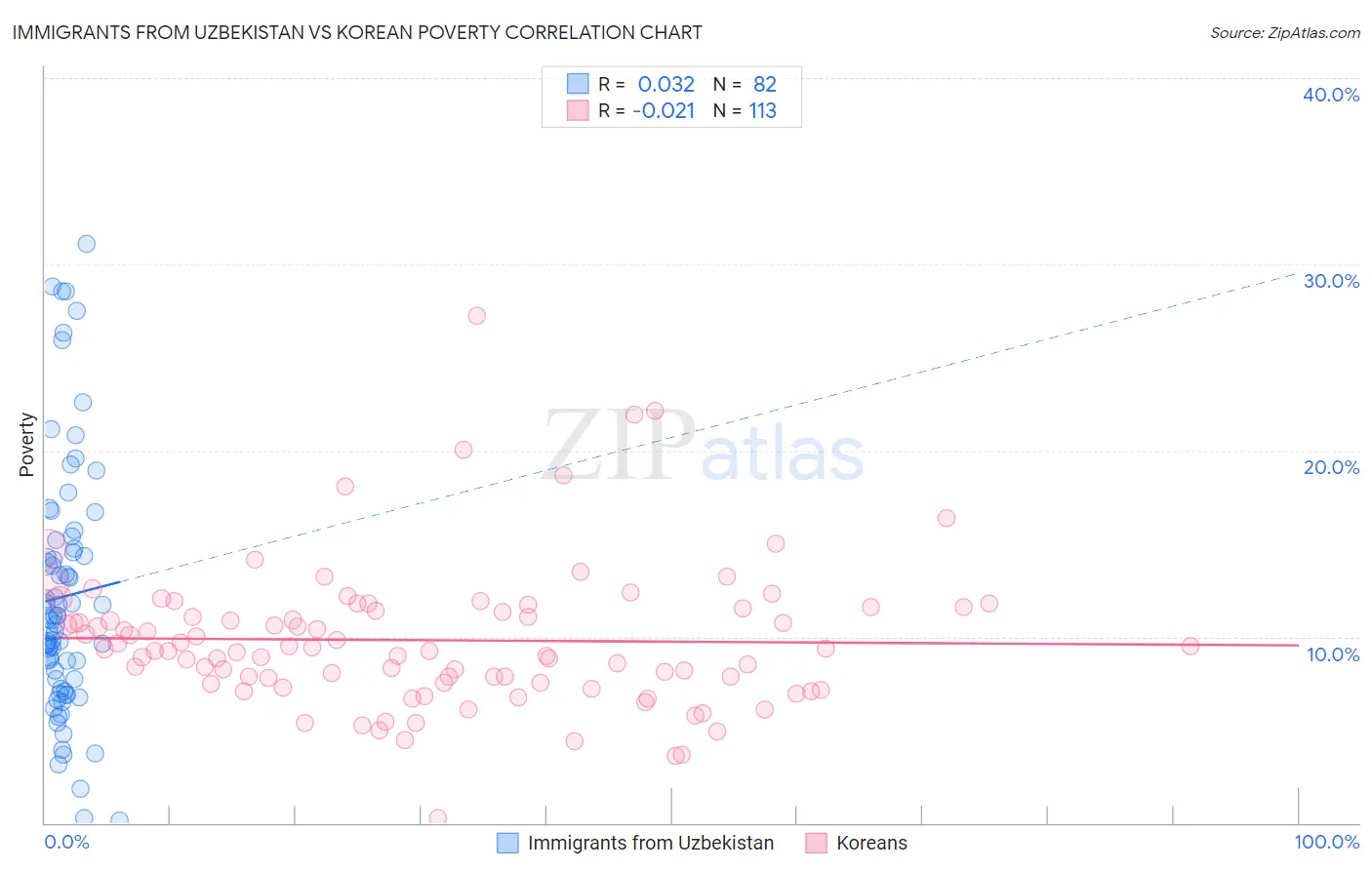 Immigrants from Uzbekistan vs Korean Poverty