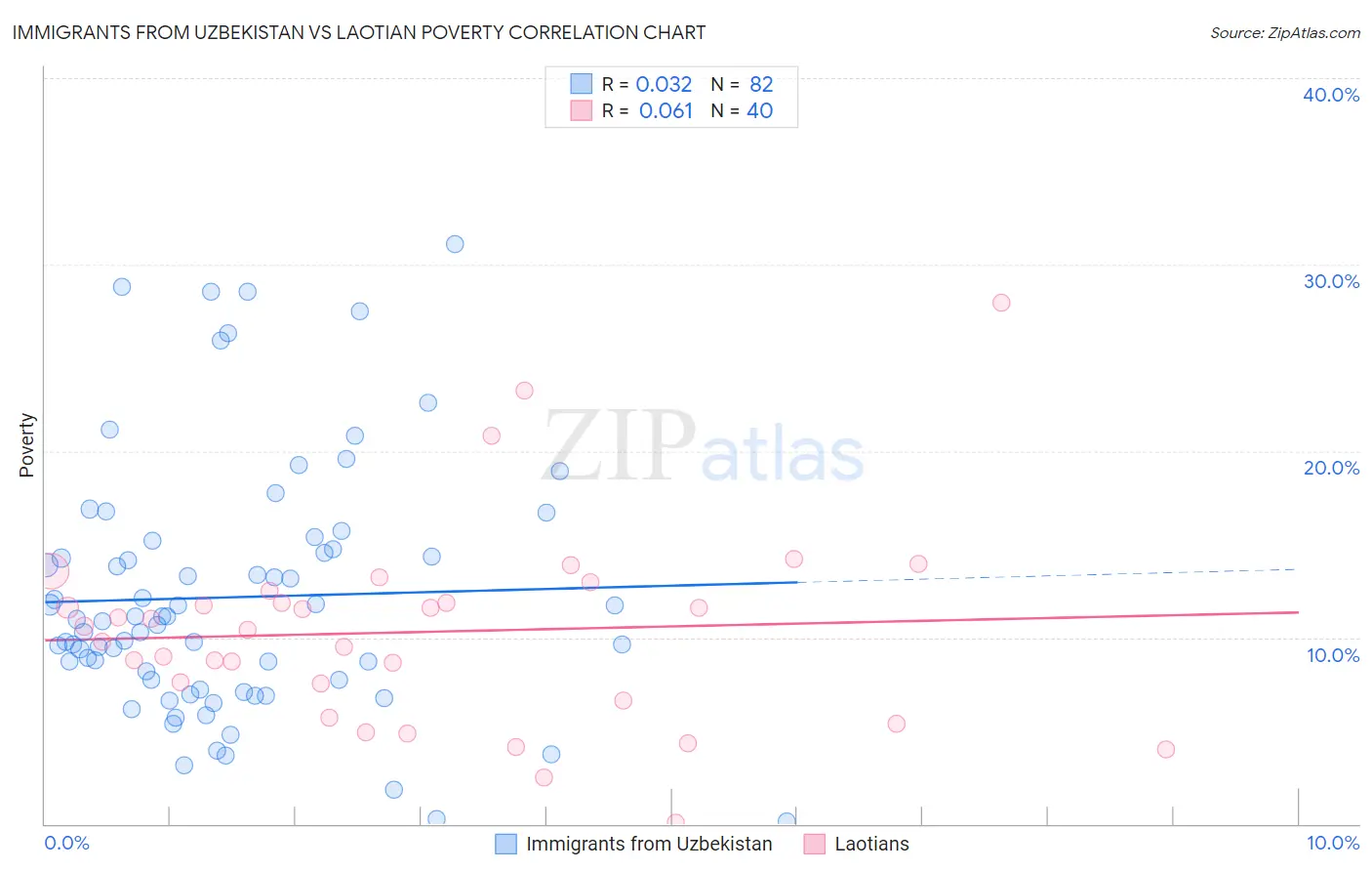 Immigrants from Uzbekistan vs Laotian Poverty