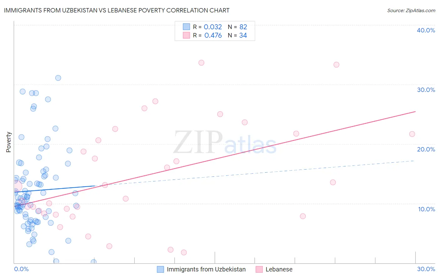 Immigrants from Uzbekistan vs Lebanese Poverty