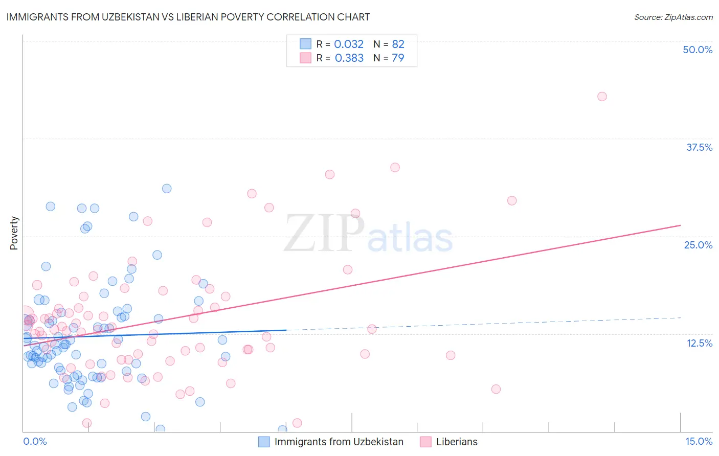 Immigrants from Uzbekistan vs Liberian Poverty