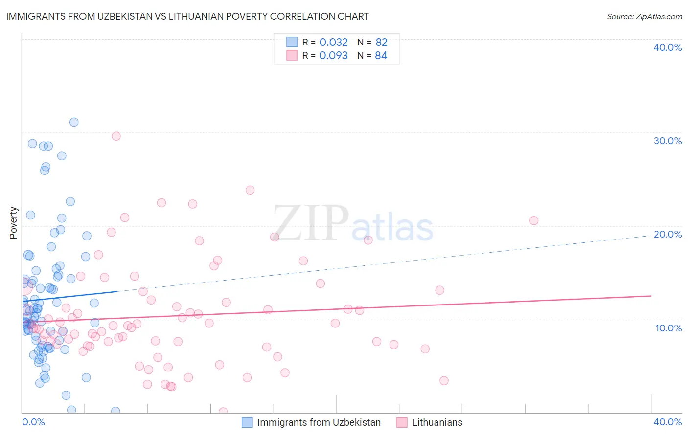 Immigrants from Uzbekistan vs Lithuanian Poverty