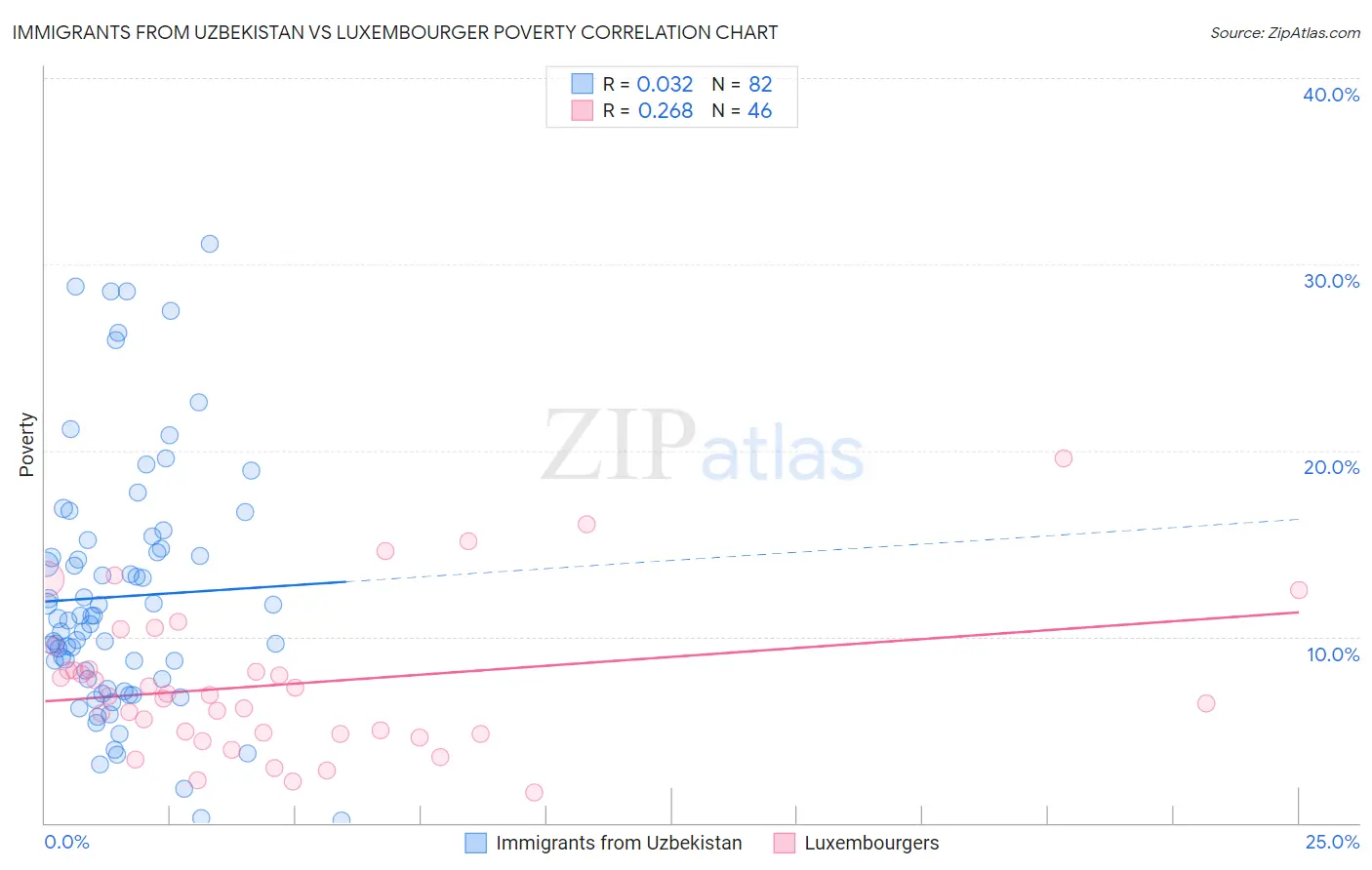 Immigrants from Uzbekistan vs Luxembourger Poverty