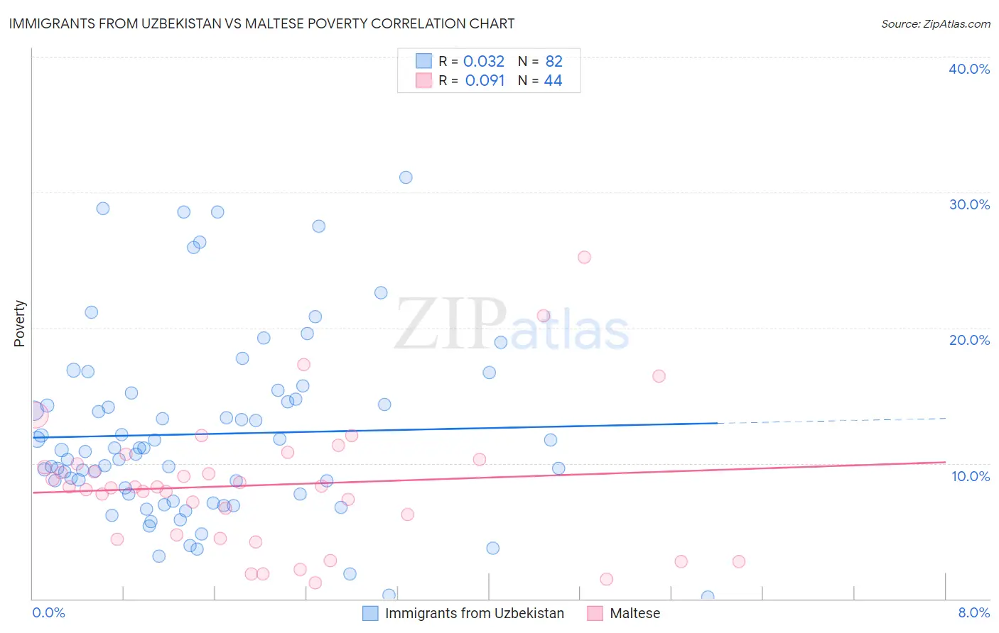 Immigrants from Uzbekistan vs Maltese Poverty