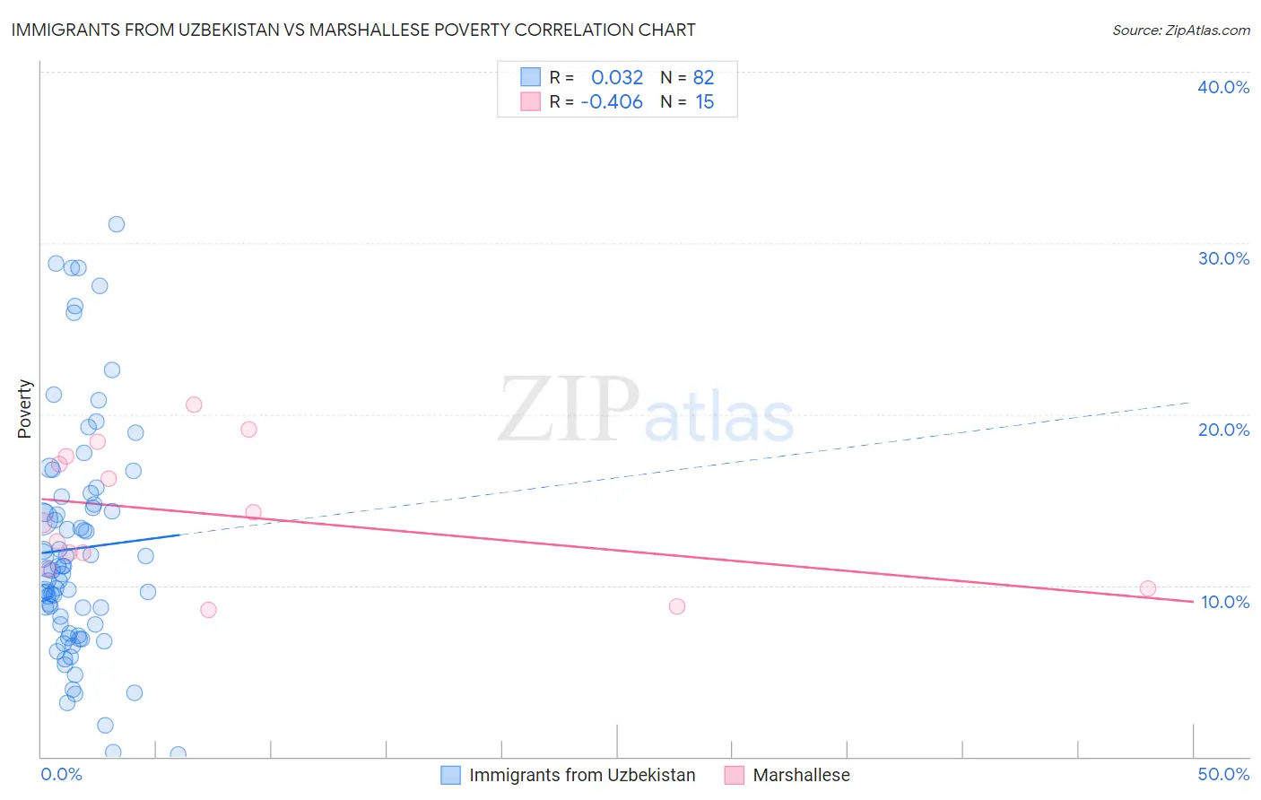 Immigrants from Uzbekistan vs Marshallese Poverty