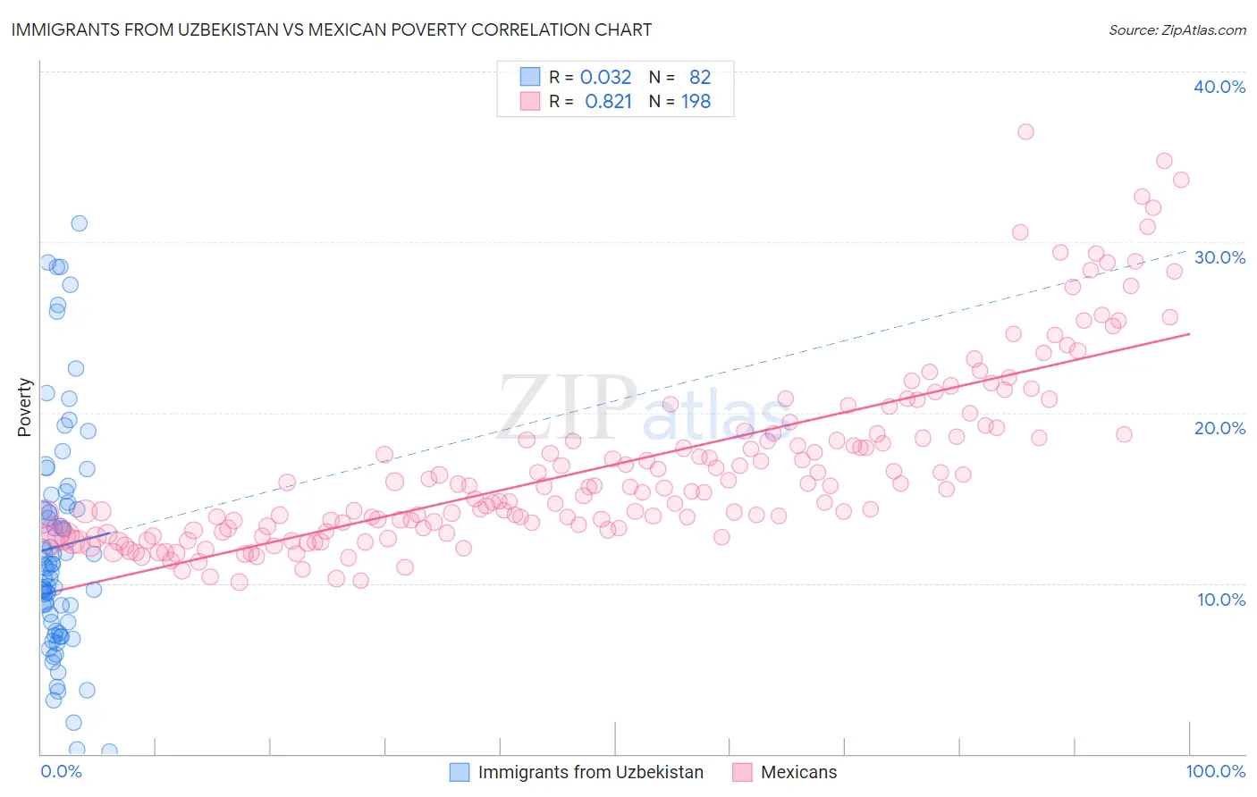 Immigrants from Uzbekistan vs Mexican Poverty