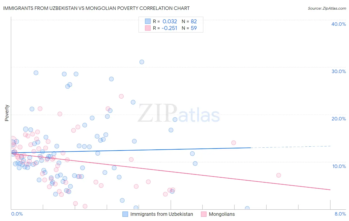 Immigrants from Uzbekistan vs Mongolian Poverty