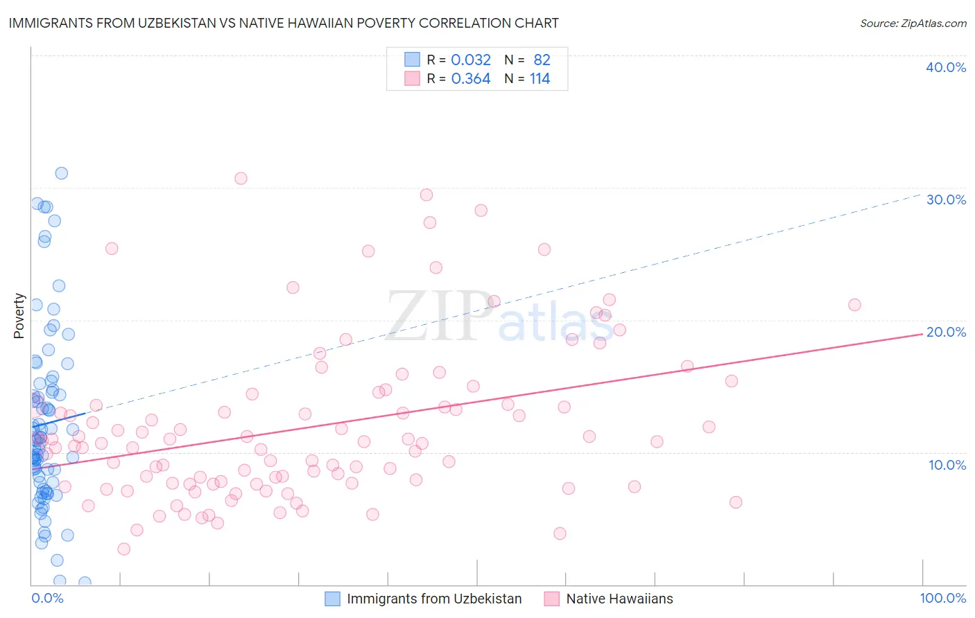 Immigrants from Uzbekistan vs Native Hawaiian Poverty