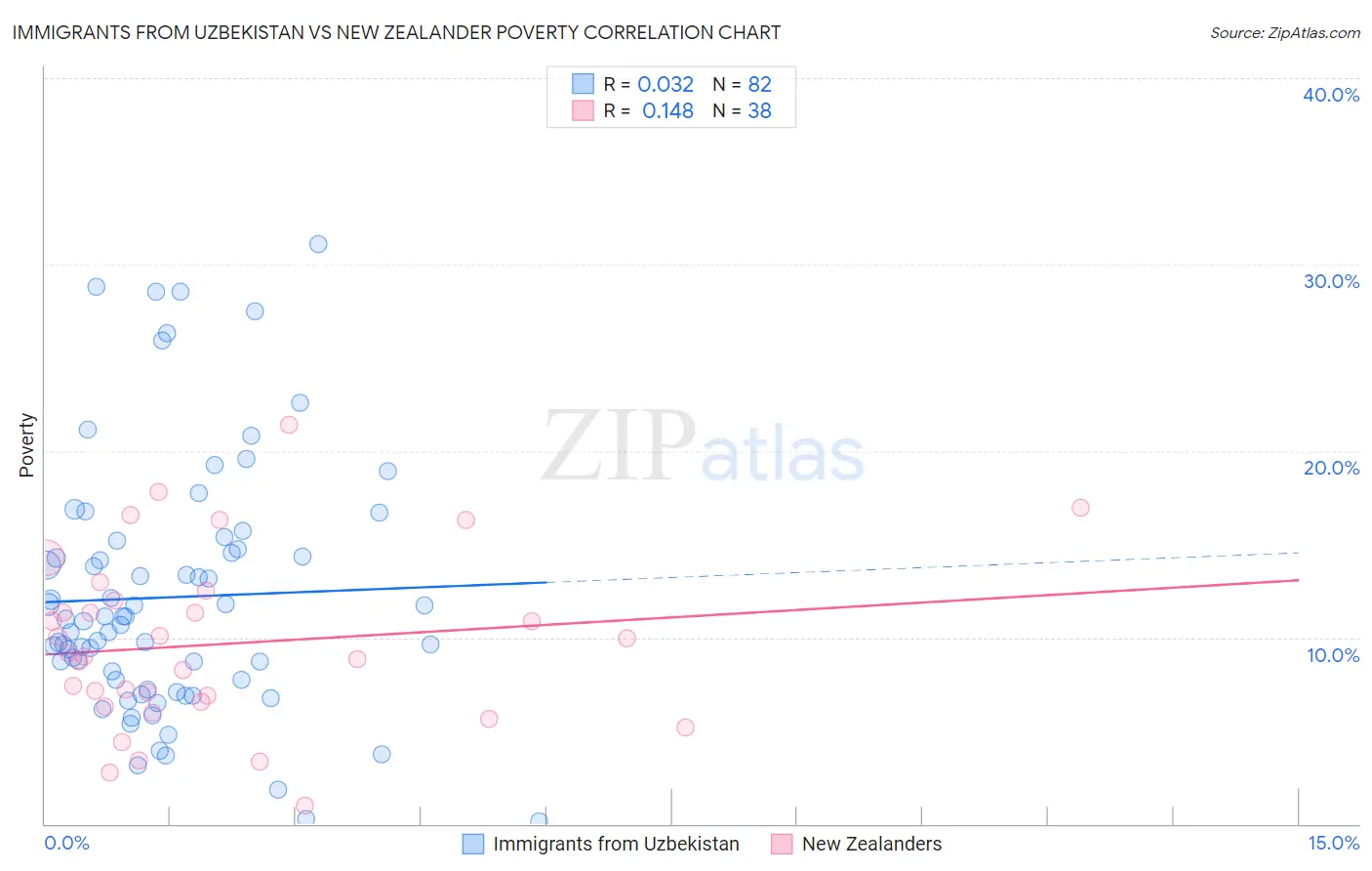 Immigrants from Uzbekistan vs New Zealander Poverty