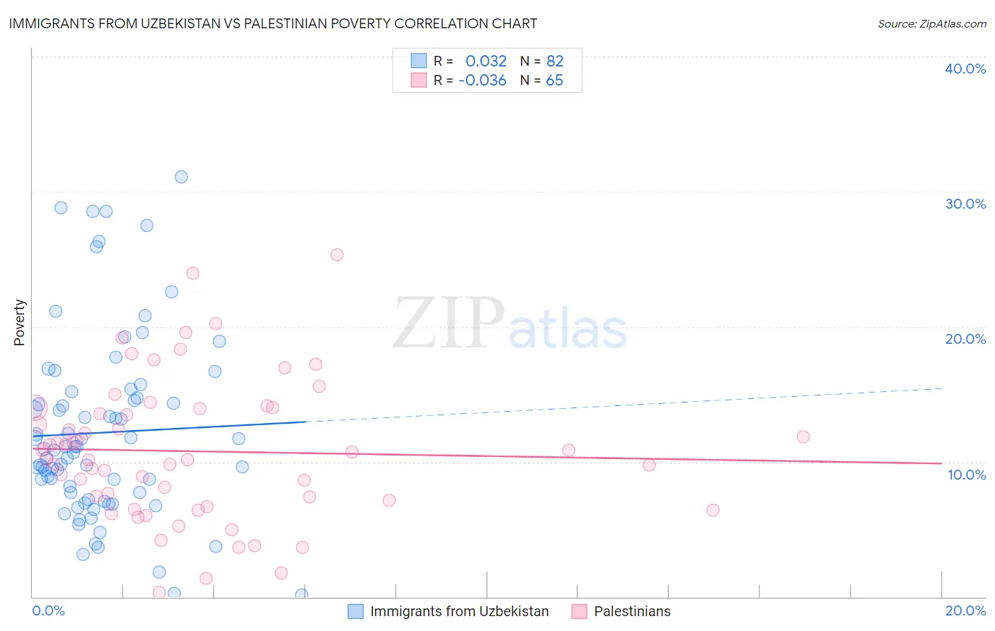 Immigrants from Uzbekistan vs Palestinian Poverty