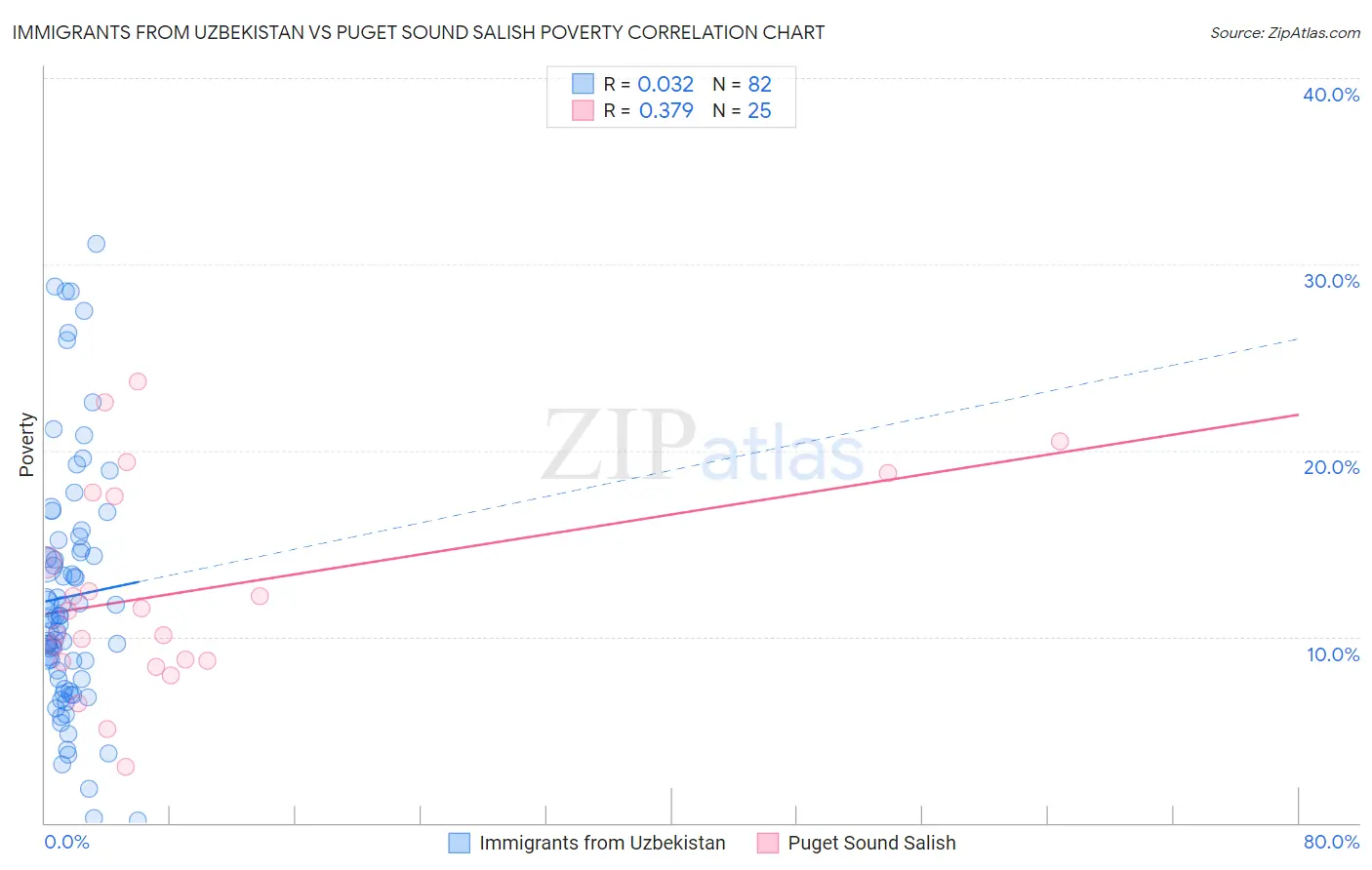 Immigrants from Uzbekistan vs Puget Sound Salish Poverty