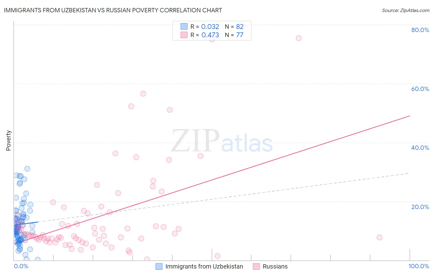 Immigrants from Uzbekistan vs Russian Poverty