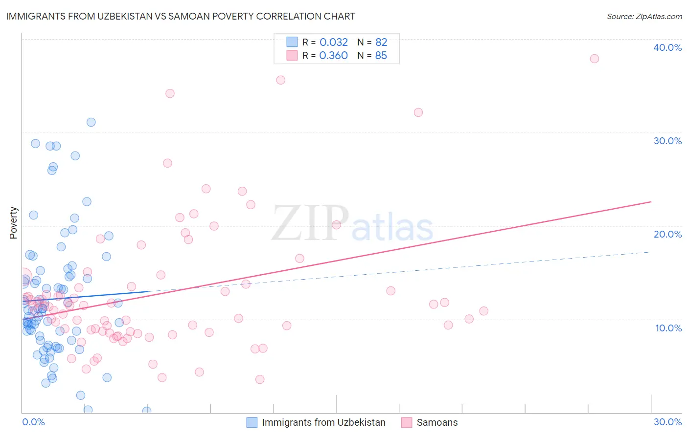 Immigrants from Uzbekistan vs Samoan Poverty