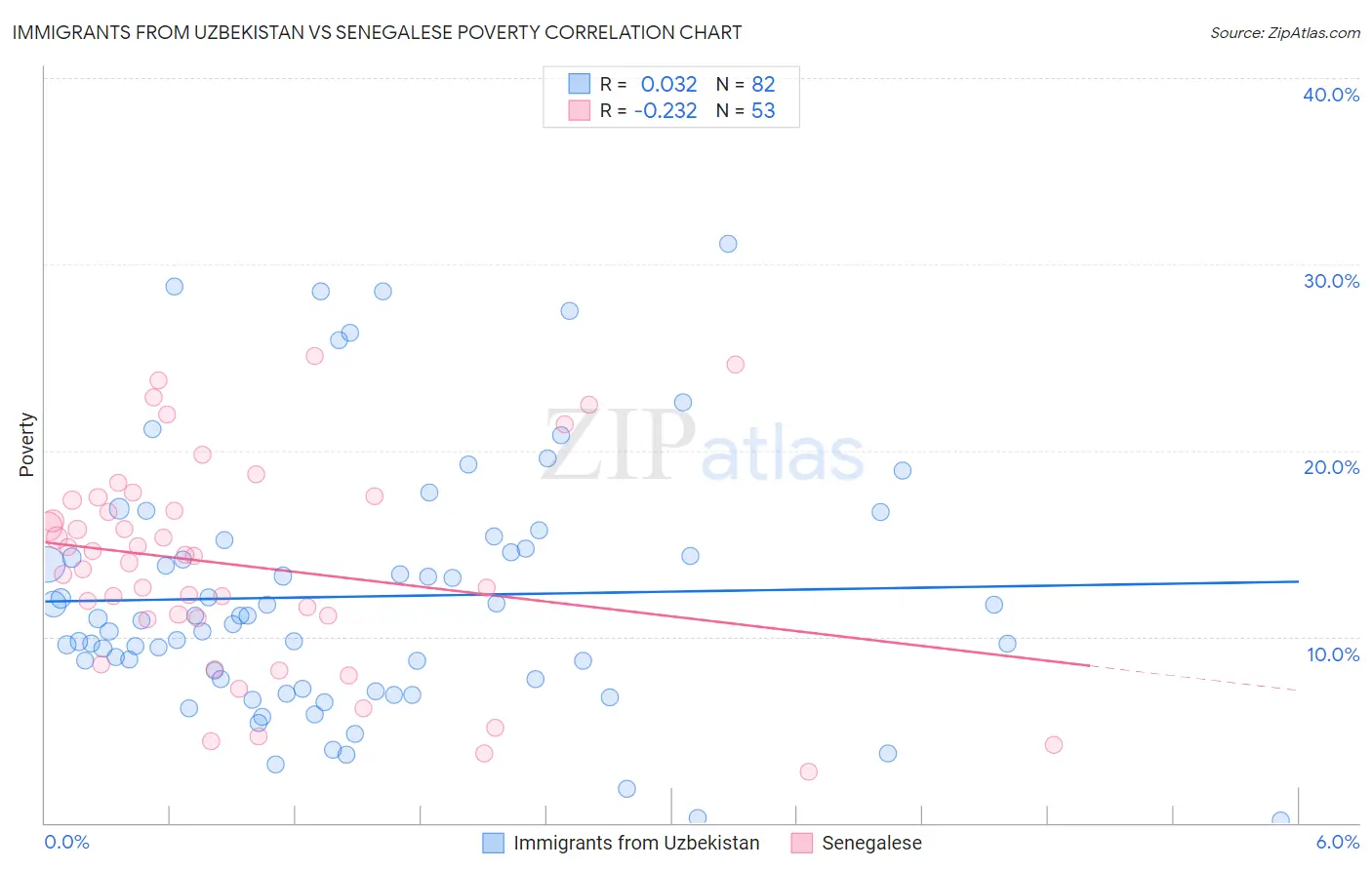 Immigrants from Uzbekistan vs Senegalese Poverty