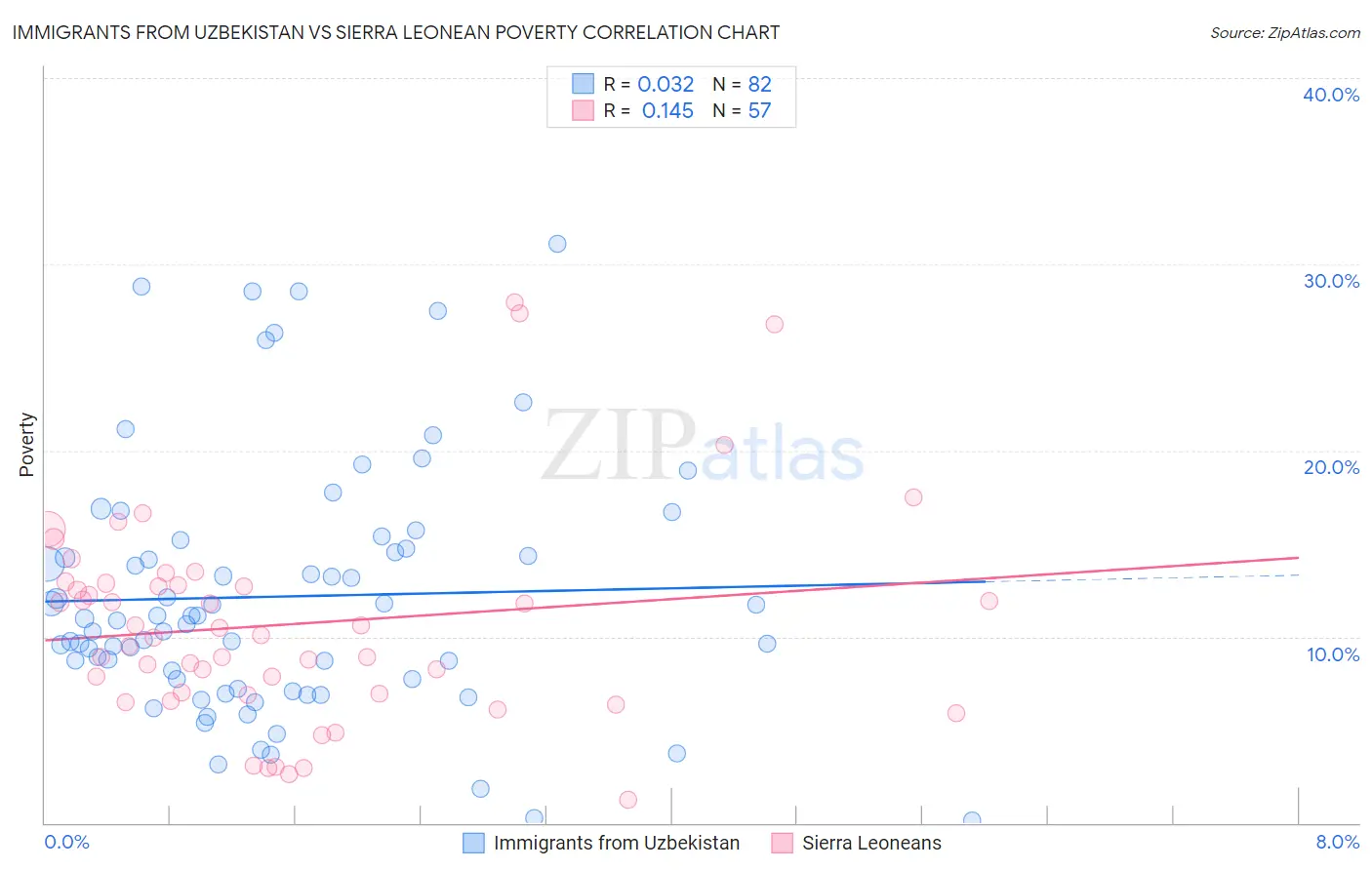 Immigrants from Uzbekistan vs Sierra Leonean Poverty