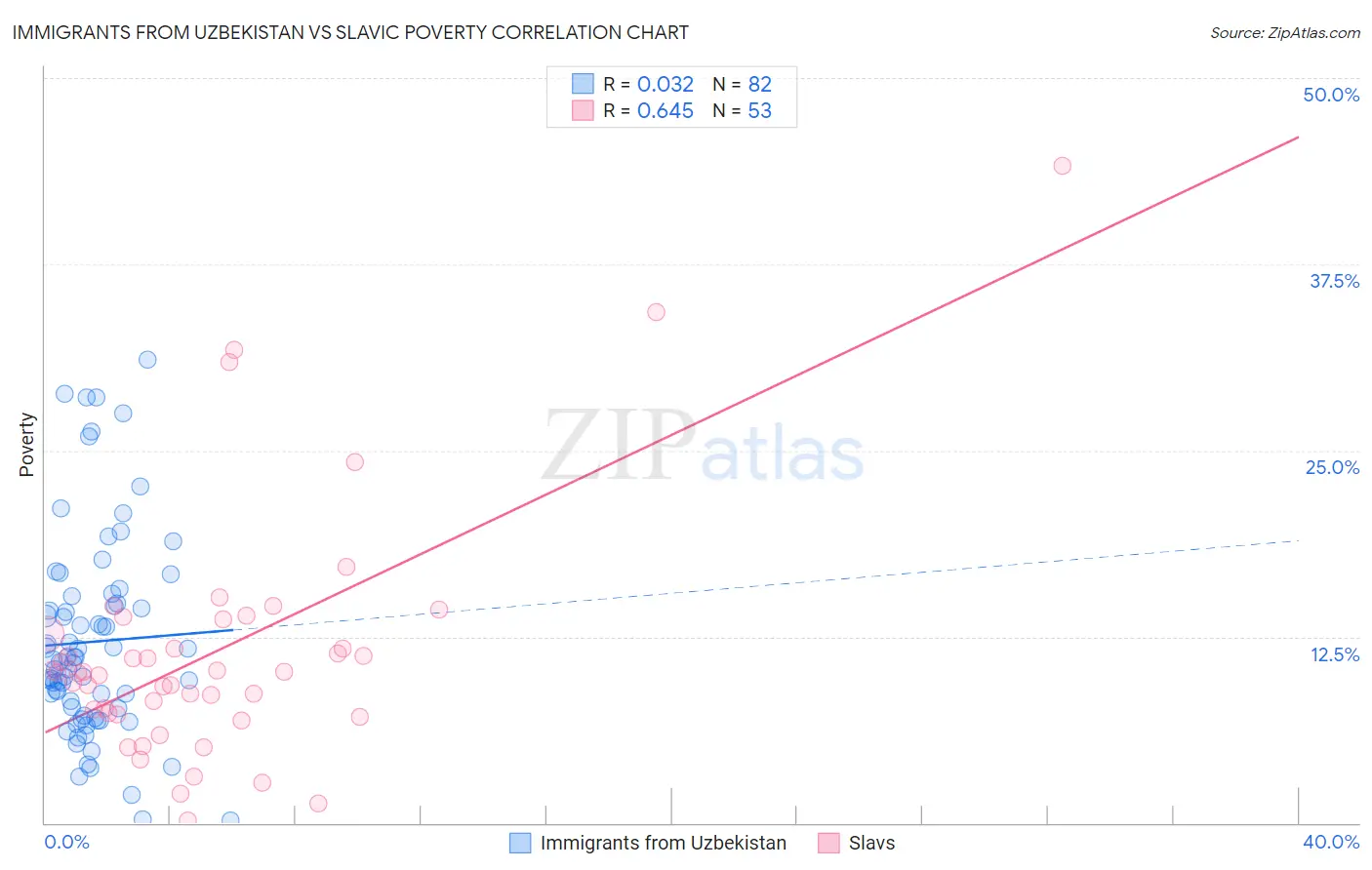 Immigrants from Uzbekistan vs Slavic Poverty