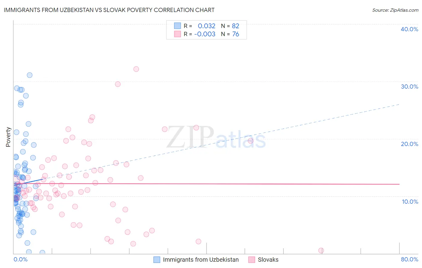 Immigrants from Uzbekistan vs Slovak Poverty