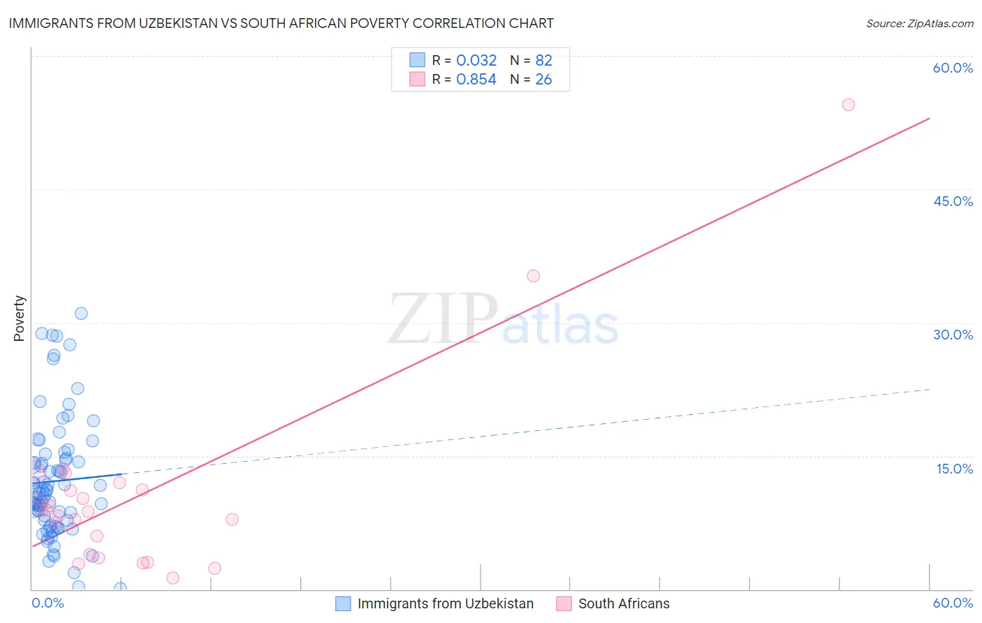 Immigrants from Uzbekistan vs South African Poverty