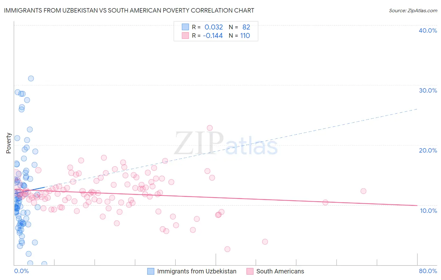 Immigrants from Uzbekistan vs South American Poverty