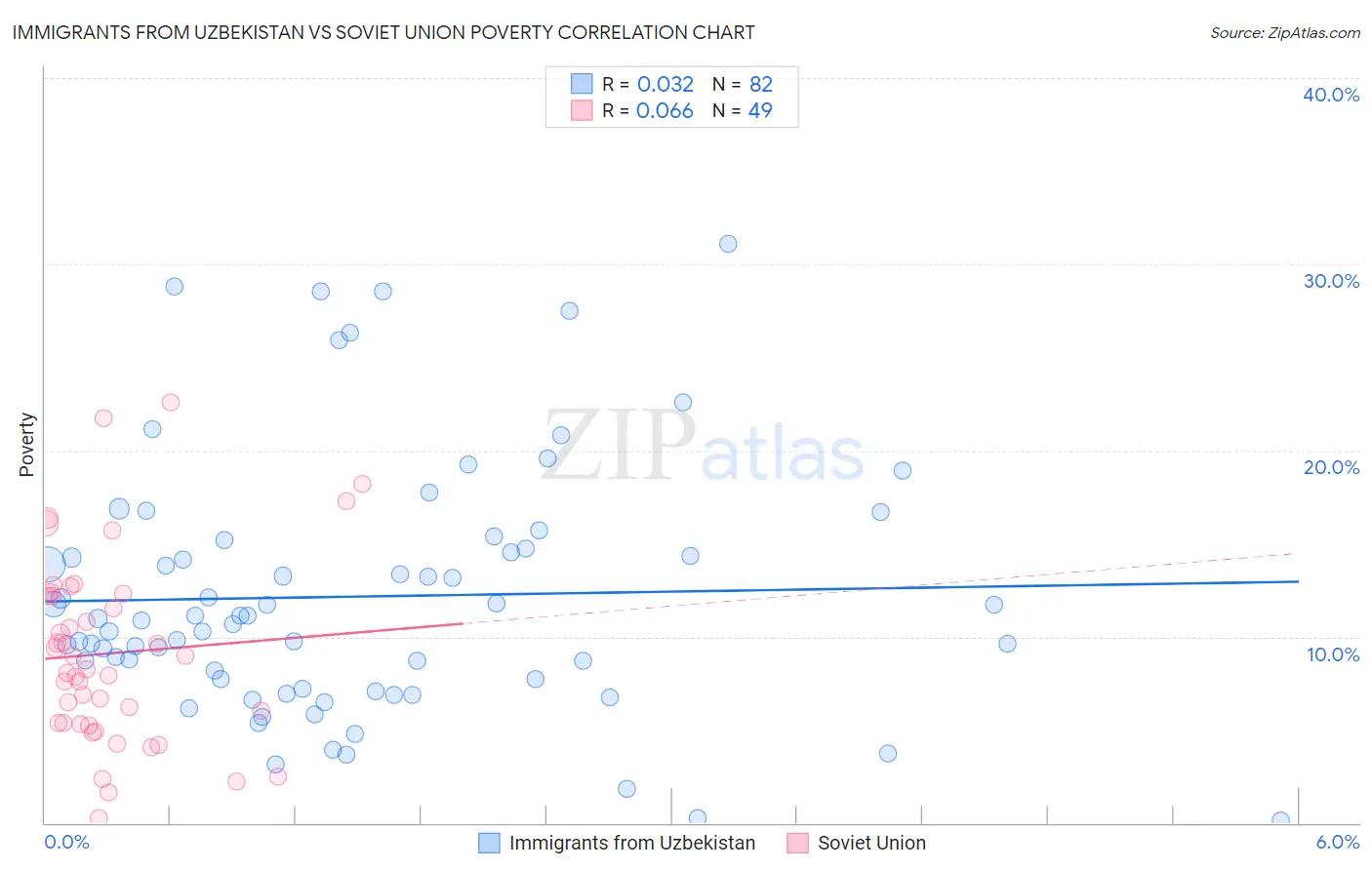 Immigrants from Uzbekistan vs Soviet Union Poverty