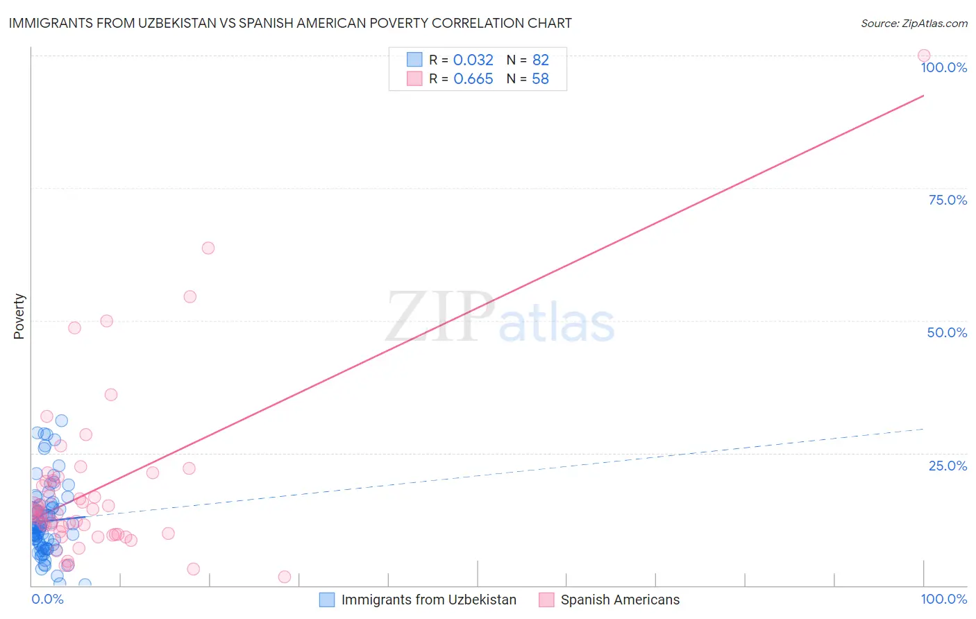 Immigrants from Uzbekistan vs Spanish American Poverty