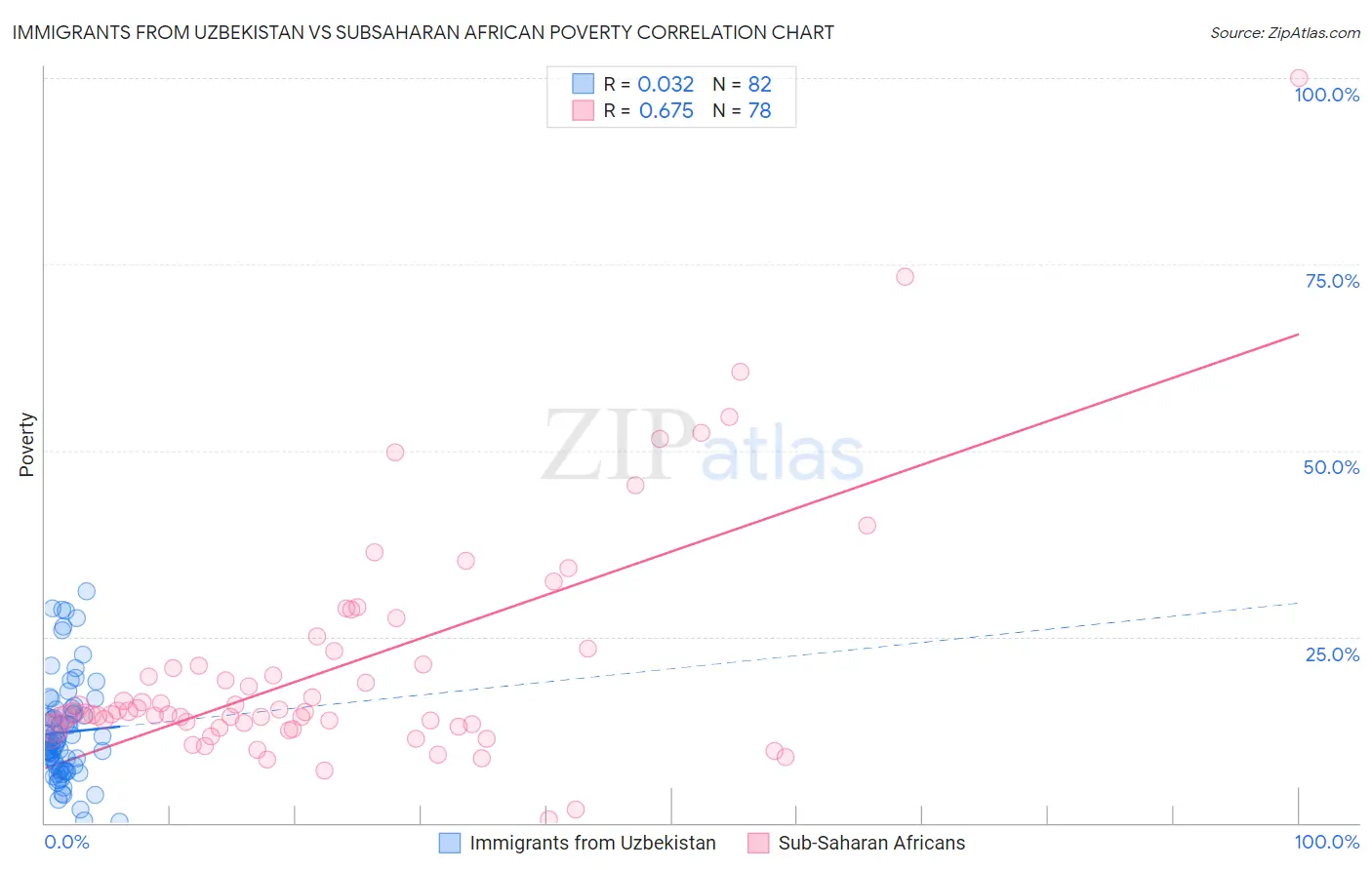 Immigrants from Uzbekistan vs Subsaharan African Poverty