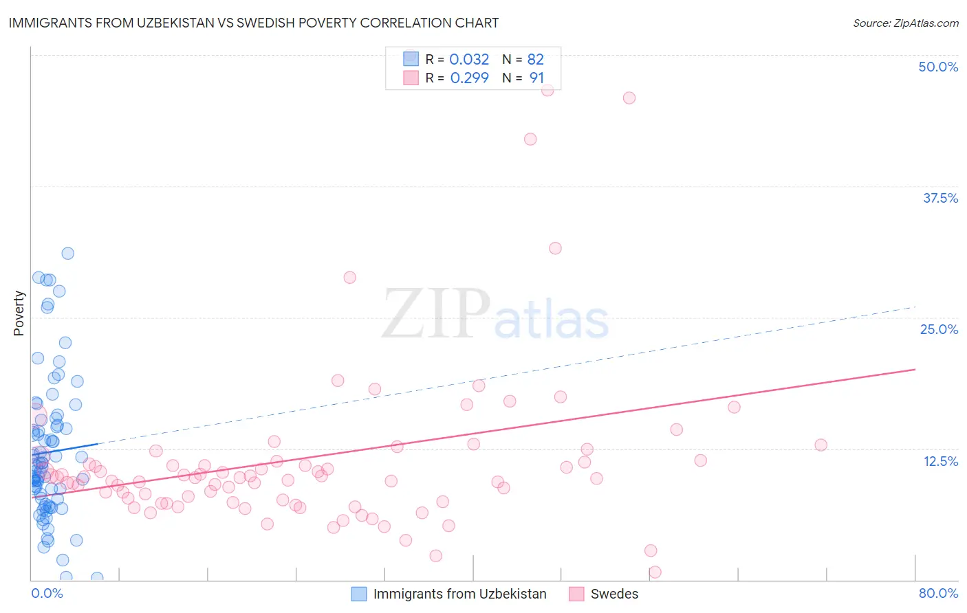 Immigrants from Uzbekistan vs Swedish Poverty