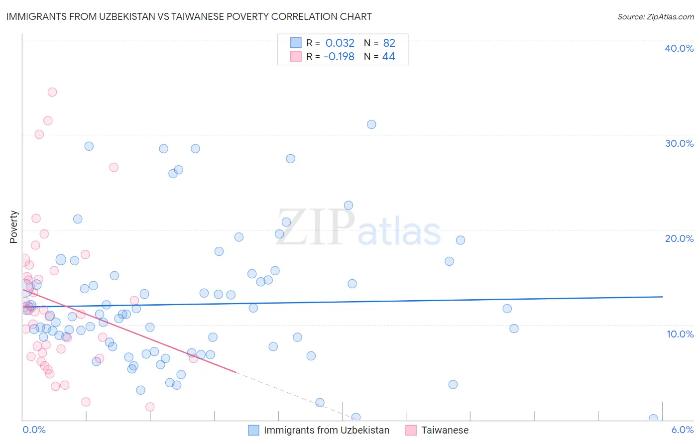 Immigrants from Uzbekistan vs Taiwanese Poverty