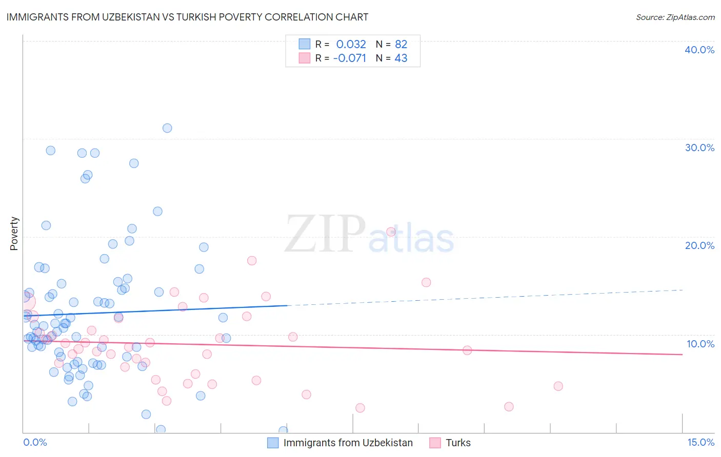 Immigrants from Uzbekistan vs Turkish Poverty