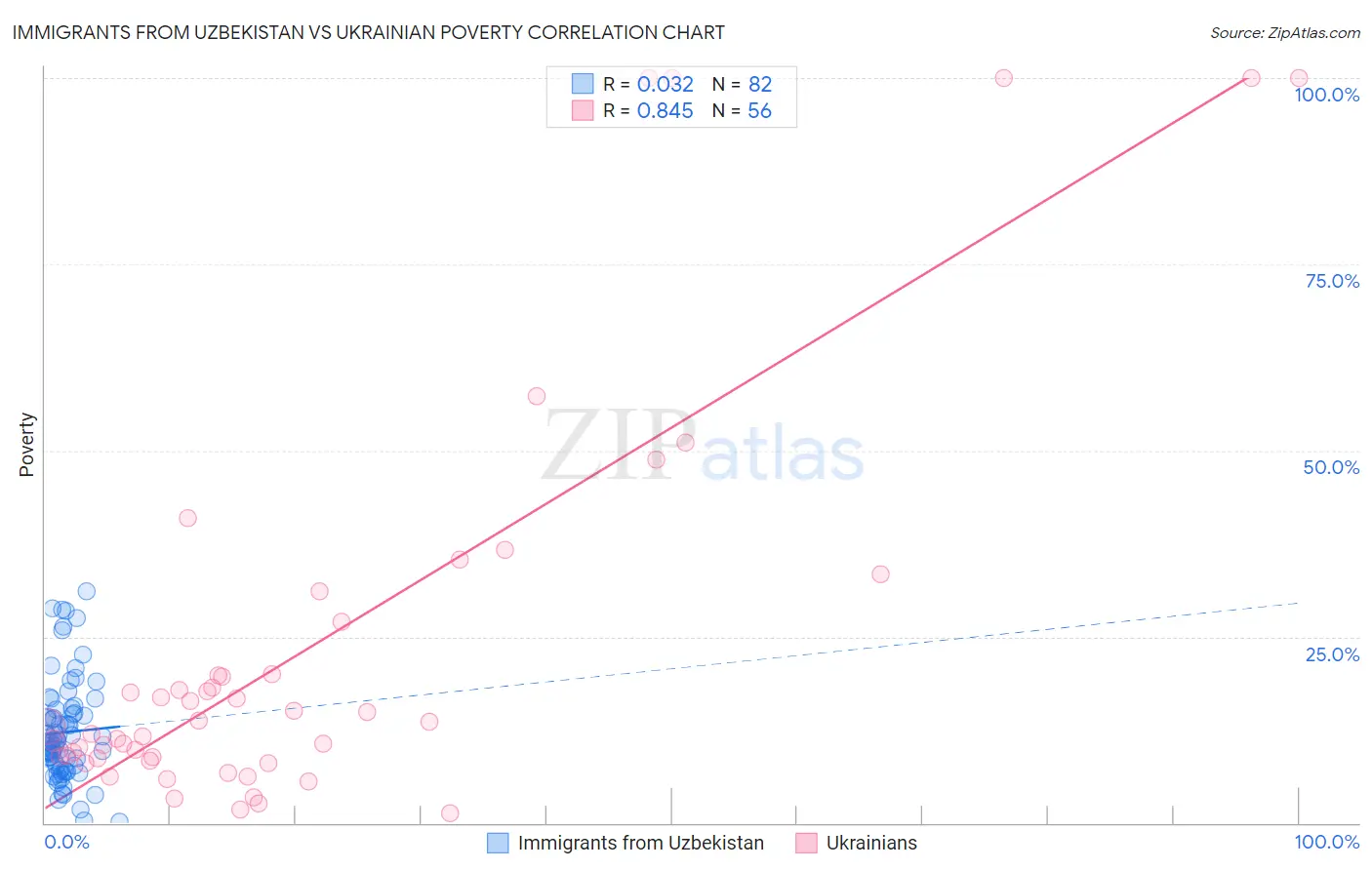 Immigrants from Uzbekistan vs Ukrainian Poverty