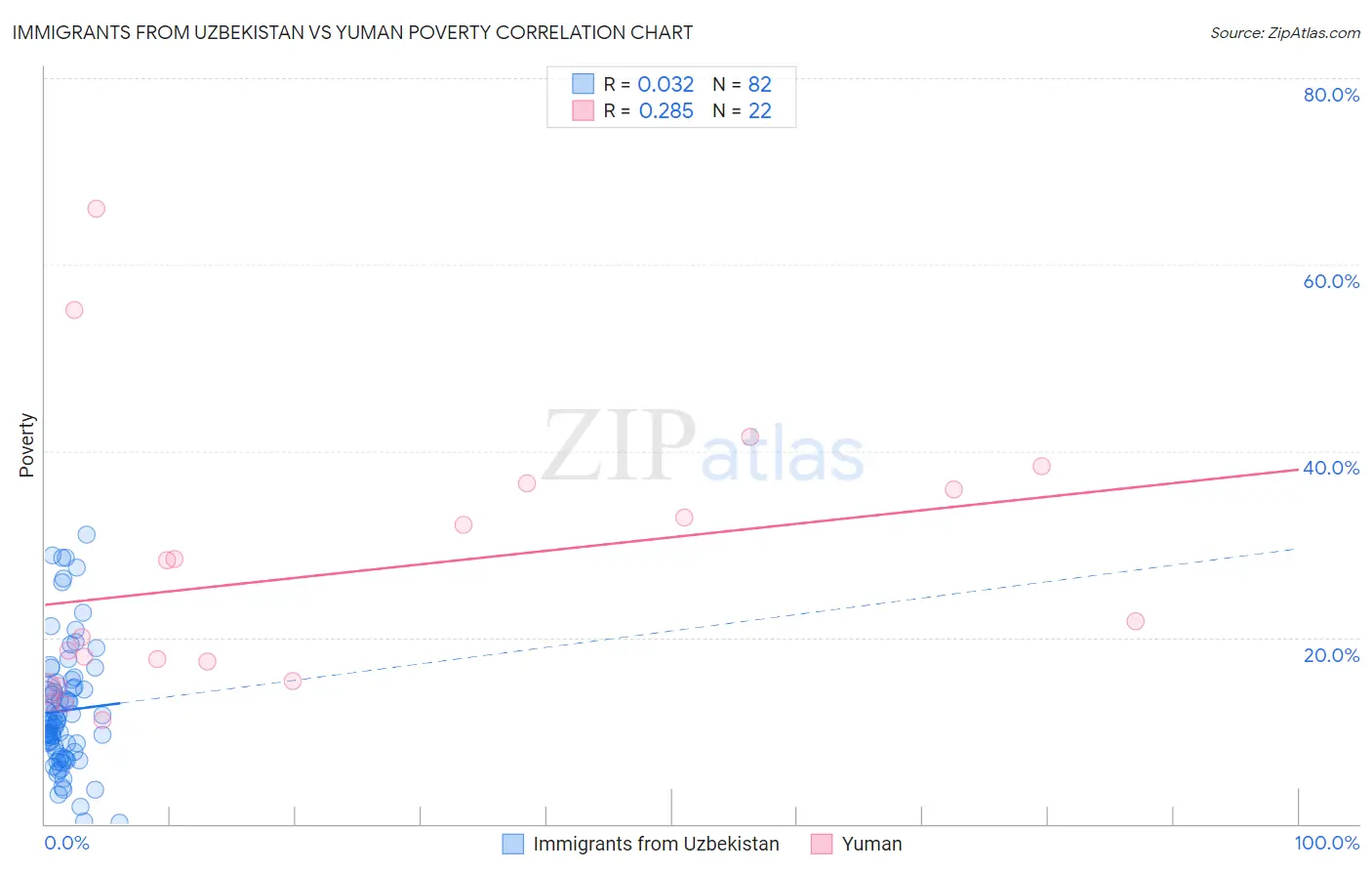 Immigrants from Uzbekistan vs Yuman Poverty